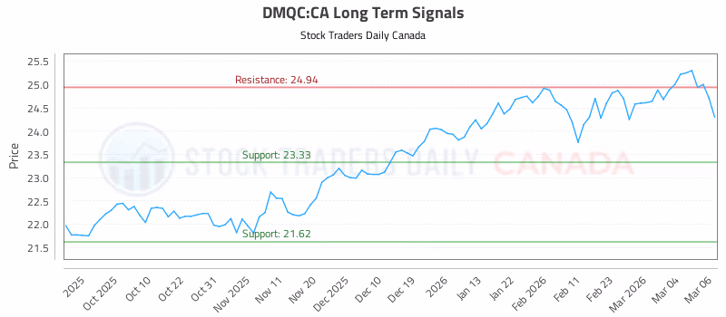 Stock Chart for DMQC:CA