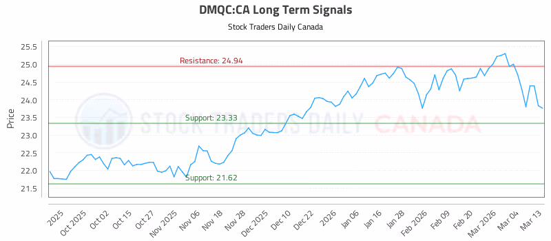 Stock Chart for DMQC:CA