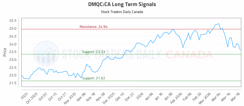 Stock Chart for DMQC:CA