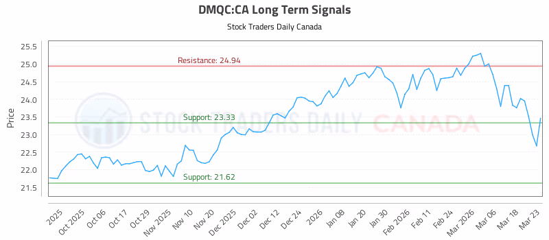 Stock Chart for DMQC:CA