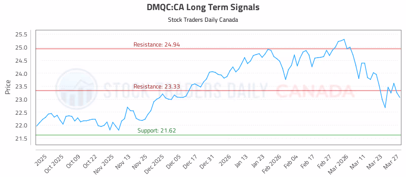 Stock Chart for DMQC:CA