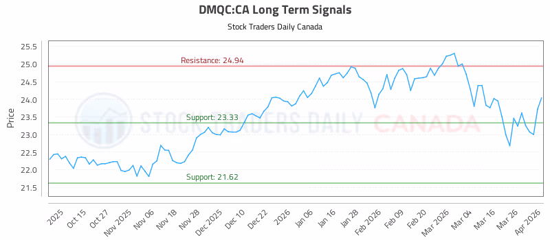 Stock Chart for DMQC:CA
