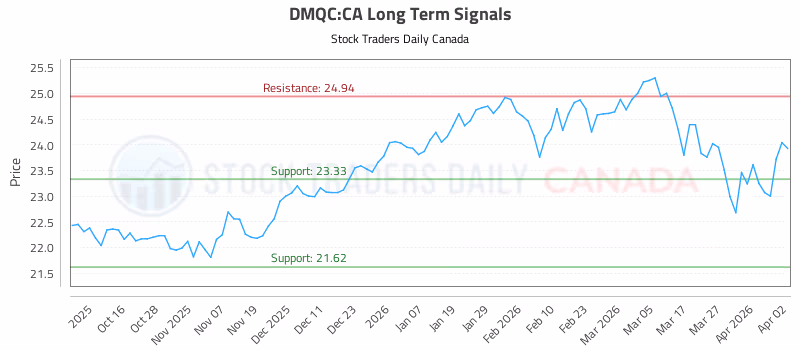 Stock Chart for DMQC:CA