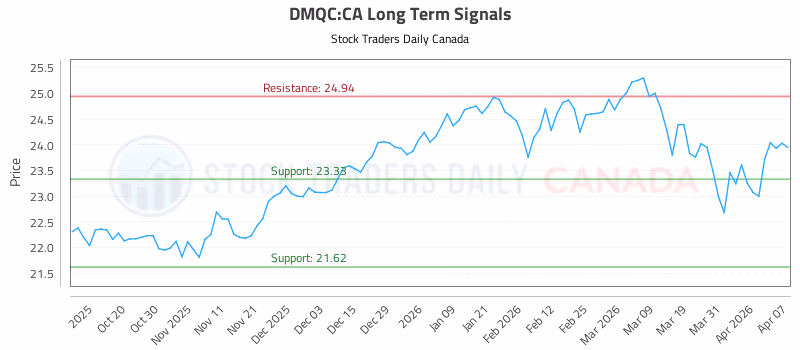 Stock Chart for DMQC:CA