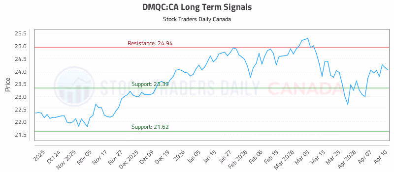 Stock Chart for DMQC:CA