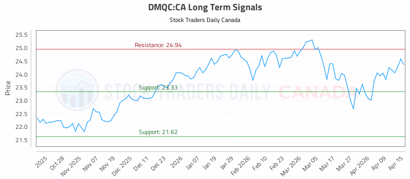 Stock Chart for DMQC:CA