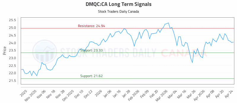 Stock Chart for DMQC:CA