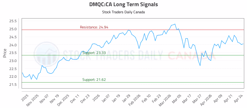 Stock Chart for DMQC:CA