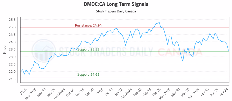 Stock Chart for DMQC:CA