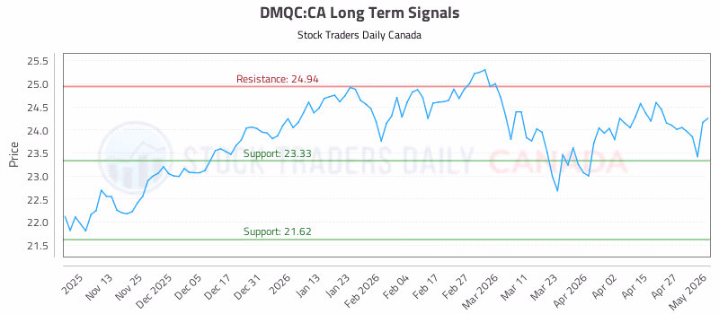 Stock Chart for DMQC:CA