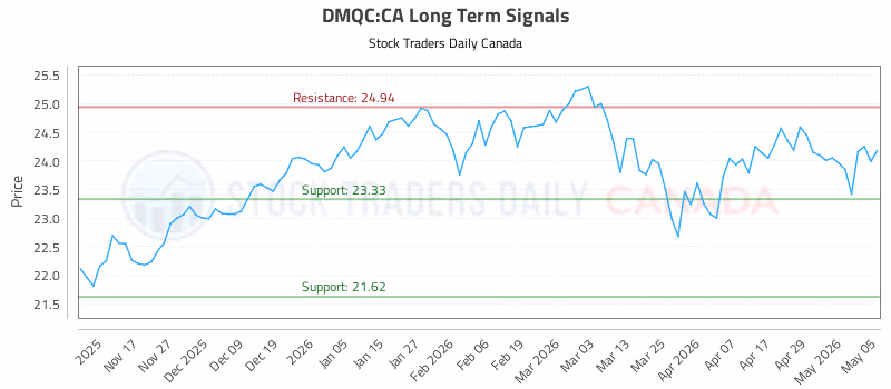 Stock Chart for DMQC:CA