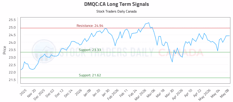 Stock Chart for DMQC:CA