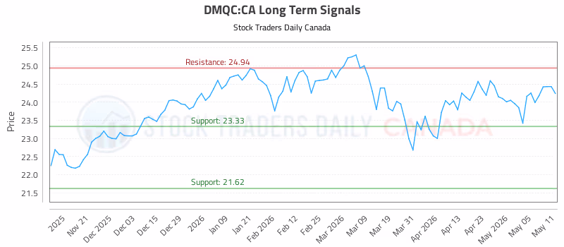 Stock Chart for DMQC:CA