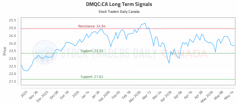 Stock Chart for DMQC:CA