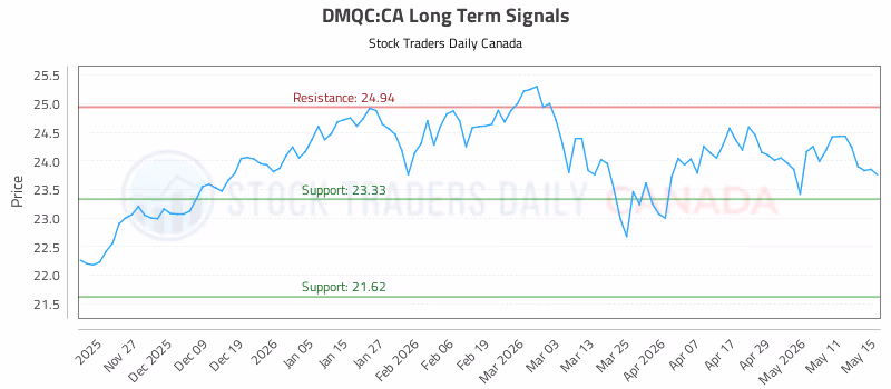 Stock Chart for DMQC:CA
