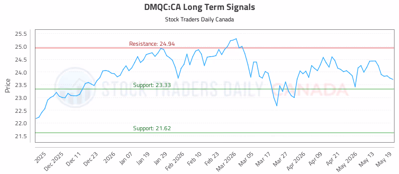 Stock Chart for DMQC:CA