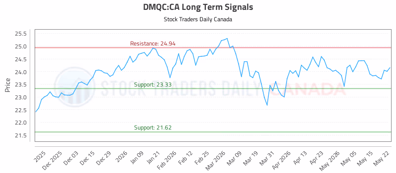 Stock Chart for DMQC:CA
