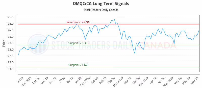 Stock Chart for DMQC:CA