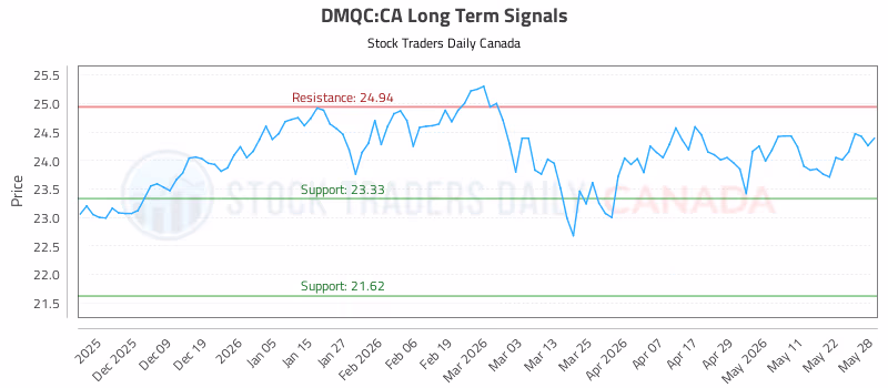 Stock Chart for DMQC:CA
