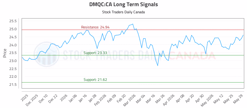 Stock Chart for DMQC:CA