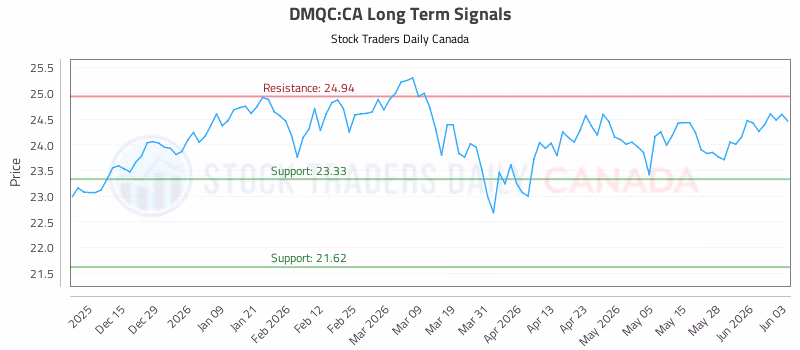 Stock Chart for DMQC:CA