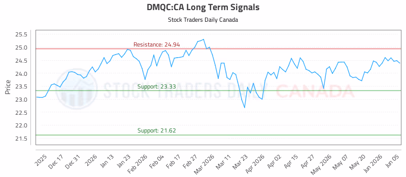 Stock Chart for DMQC:CA