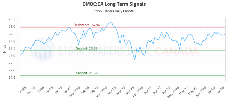 Stock Chart for DMQC:CA