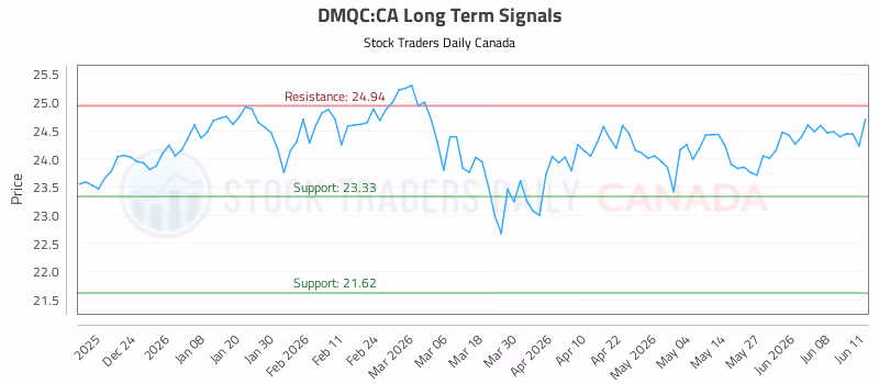 Stock Chart for DMQC:CA