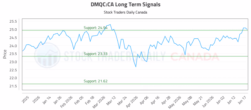 Stock Chart for DMQC:CA