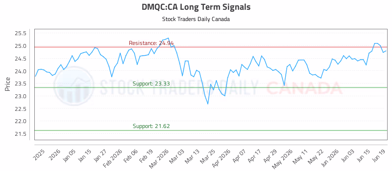 Stock Chart for DMQC:CA