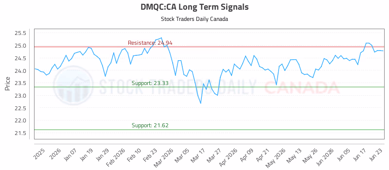 Stock Chart for DMQC:CA