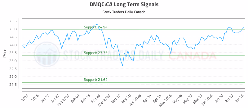 Stock Chart for DMQC:CA