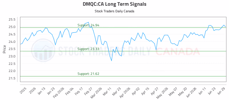 Stock Chart for DMQC:CA