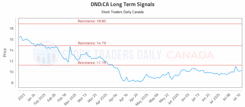 Stock Chart for DND:CA