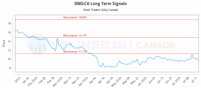 Stock Chart for DND:CA