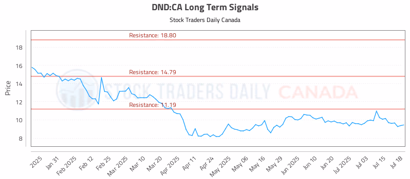 Stock Chart for DND:CA