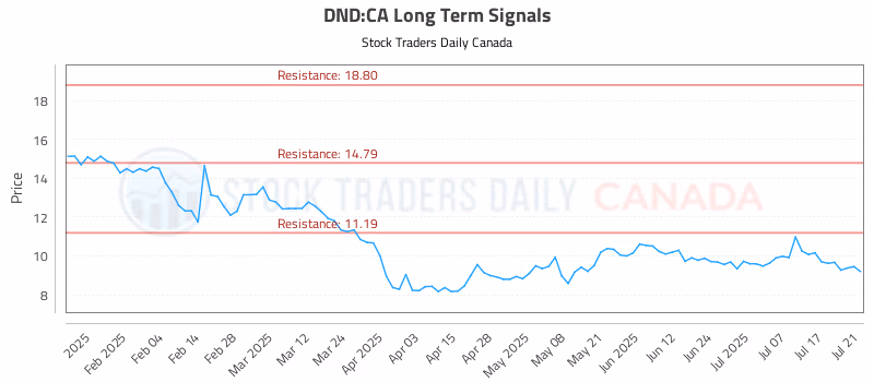 Stock Chart for DND:CA