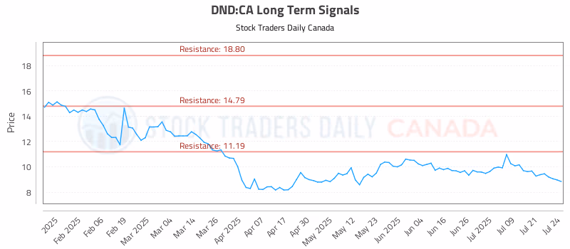 Stock Chart for DND:CA