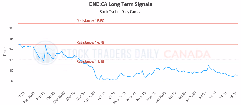 Stock Chart for DND:CA