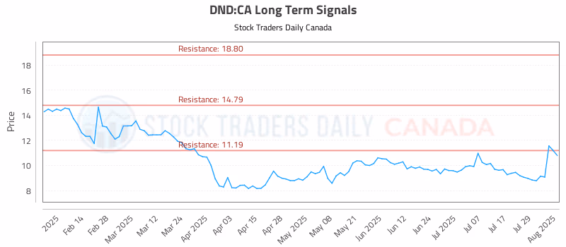 Stock Chart for DND:CA