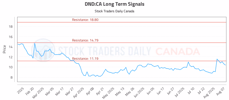 Stock Chart for DND:CA