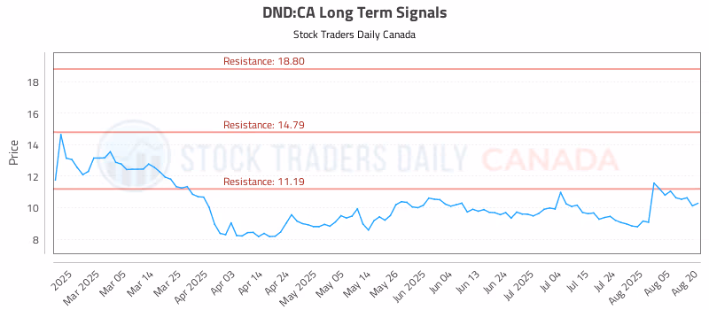 Stock Chart for DND:CA