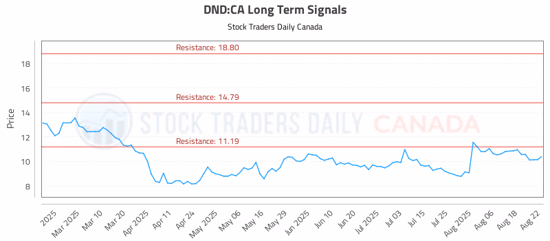Stock Chart for DND:CA