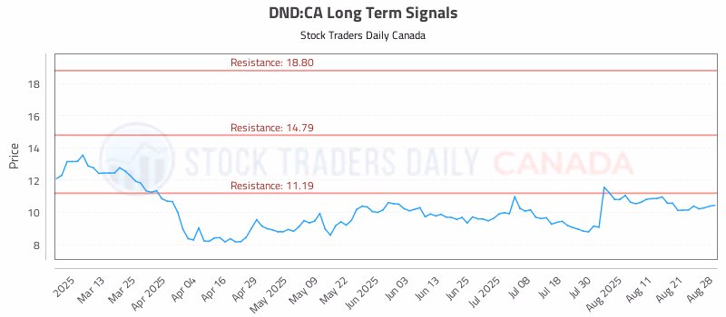 Stock Chart for DND:CA