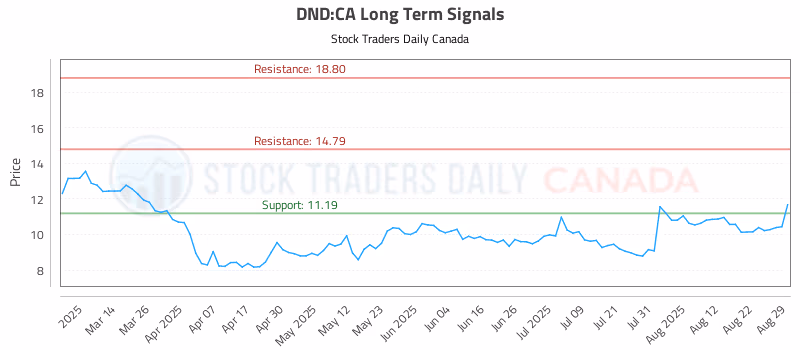 Stock Chart for DND:CA