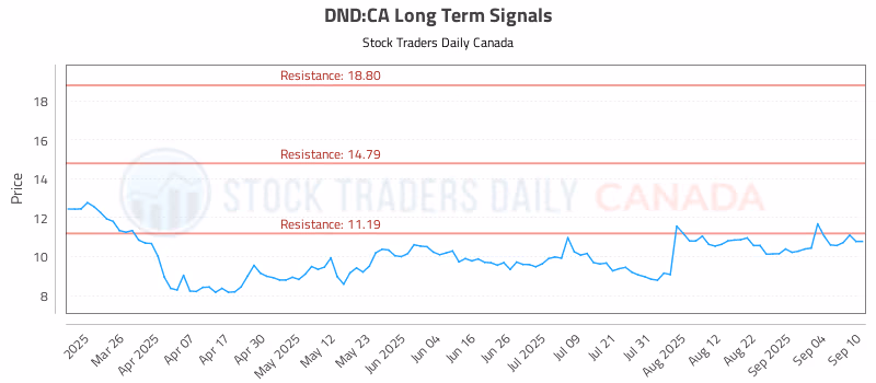 Stock Chart for DND:CA
