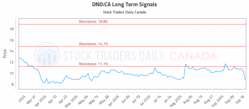 Stock Chart for DND:CA
