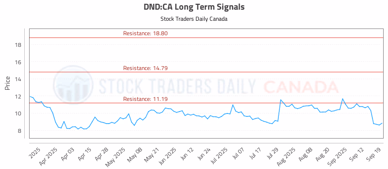 Stock Chart for DND:CA