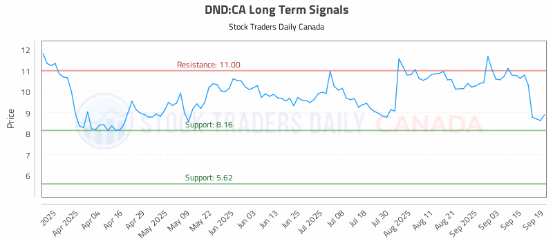 Stock Chart for DND:CA