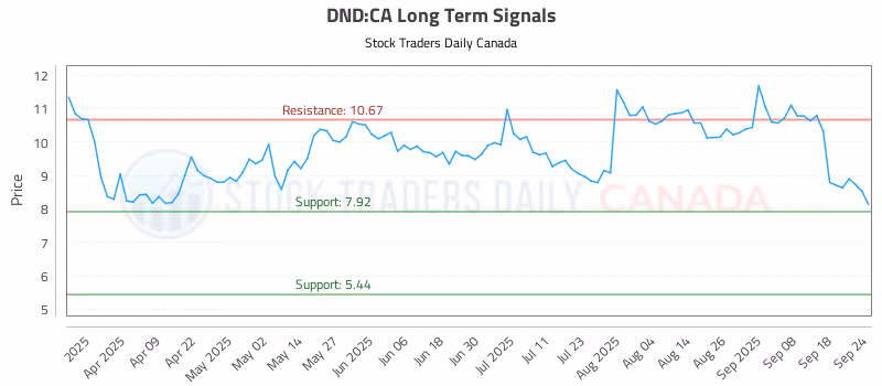 Stock Chart for DND:CA